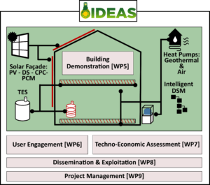 Diagram Showing how the IDEAS work packages inter-relate