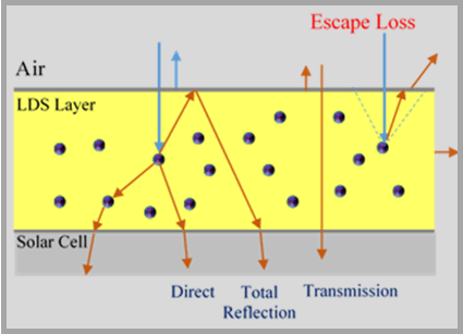 Illustration showing how the LDS increases solar cell efficiency by bouncing back light onto the collector: layer shown in section