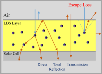 Picture1 Illustration showing how the LDS increases solar cell efficiency by bouncing back light onto the collector: layer shown in section